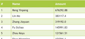 CHUANG 2021 Trainees Fund Raising Ranking List