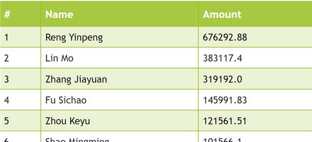 CHUANG 2021 FUND RANKED