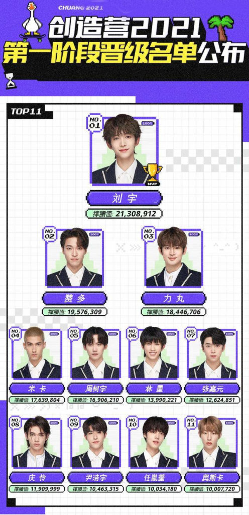 Chuang 2021 first elimination ranking