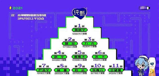 Second Elimination ranking